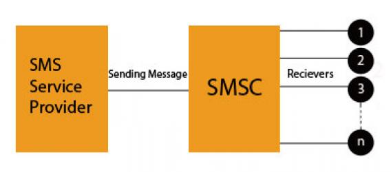 Telecom SMSC Solutions