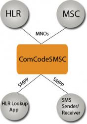 SMSC Solution Provider